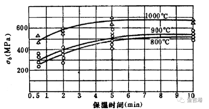 擴(kuò)散焊時(shí)間曲線